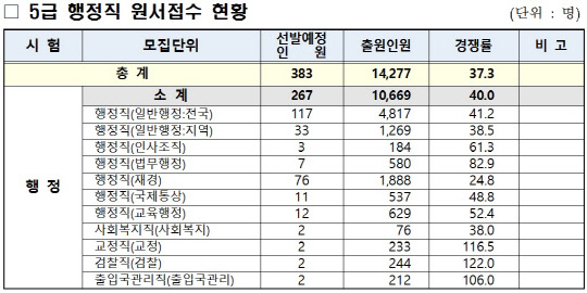 5급 행정직 원서접수 현황. 인사혁신처 제공